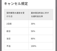 宿の予約のキャンセルは ２か月前でもキャンセル料は払わないといけないです Yahoo 知恵袋