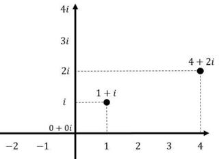 虚数単位iには大きさはないと習ったのですが それならなぜ複素平面で Yahoo 知恵袋