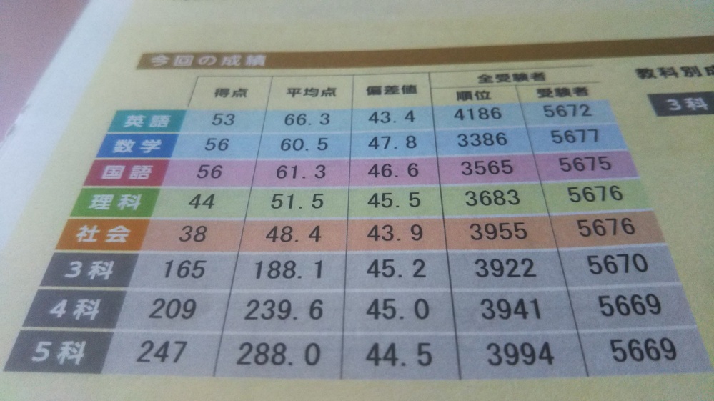 馬渕公開テスト 中学2年生 2016〜2023年度 長女☆馬渕公開テスト2年2