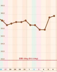 生理1週間前くらいです 10代女子161cm現在55 Yahoo 知恵袋