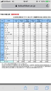 国士舘経営はこの志願者確定数の画像を見る限り昨年と比べて倍率下がったと Yahoo 知恵袋