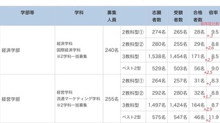 東京経済大学が例年に見ないくらいの激戦となりました これにより来年の偏 Yahoo 知恵袋