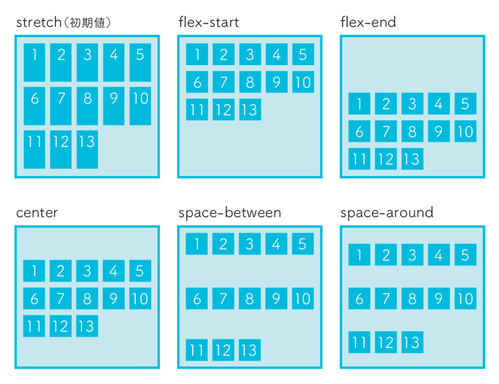 Htmlcssプログラミングalign Content Space B Yahoo 知恵袋