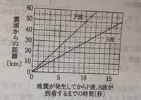 この図から初期微動継続時間が8秒となるのは震源からの距離が何kmの