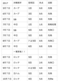 プロ野球の投手成績の項目にある ホールド と Hp の違いを教えてくださ Yahoo 知恵袋