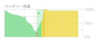 Iphoneのバッテリーの状態について バッテリー残量のグラフで Yahoo 知恵袋