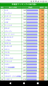 幸福度ランキングというものがあるそうです 1人あたりのgdp 健康 Yahoo 知恵袋