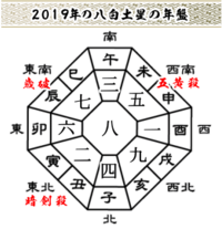 九星気学の方位についてです 図をご覧ください 方位が逆になっ Yahoo 知恵袋