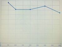 Excelのグラフで目盛間隔を100倍間隔になるようにしたいのですかどのよ Yahoo 知恵袋