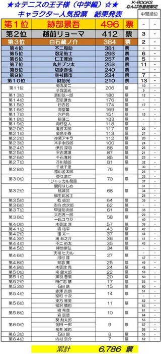 今夏発表されるテニスの王子様の人気投票結果についてあなたの予想をお聞か Yahoo 知恵袋