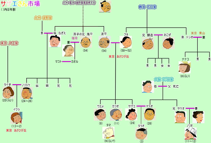 サザエさん って家系図がややこしいと思いませんか 私 Yahoo 知恵袋