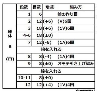 かぎ針編みの編み図 数字 の読み方がわかりません 1 Yahoo 知恵袋