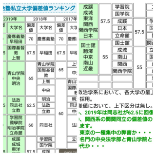 河合塾でこのような偏差値ランキングが出ていますが 19年 Yahoo 知恵袋