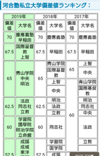 中央法だけ別格扱いランキングしてる人は大昔の人か東進のデタラメ偏差値を信 Yahoo 知恵袋