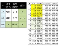 統計初心者です フィッシャーの正確確率検定でエクセルでp値を求めたら1 00 Yahoo 知恵袋