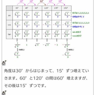 三角比の表 について どうして75度と90度がないんですか 90 Yahoo 知恵袋