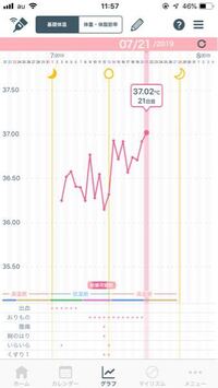 基礎体温を付け始めて初めて37度超えをしました 今日で高温期 Yahoo 知恵袋