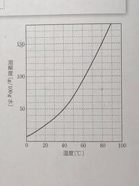 溶解度曲線の問題を教えてください 80 の水80ｇに Yahoo 知恵袋