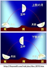 下弦の月 どう言う意味ですか 二十四夜の月が下弦の月です Yahoo 知恵袋