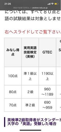 大学入試で書ける最低のgtecスコアはどれくらいですか 別に何点 Yahoo 知恵袋