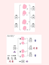 姓名判断って大事ですか 子どもには自分のいいと思った名前を付 Yahoo 知恵袋