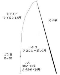 トラウトなどの渓流釣り仕掛けの延べ竿の長さってどれくらいが良 Yahoo 知恵袋