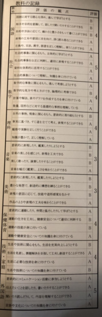 中一女子です 前期の通知表が下の写真なのですが 教科別 Yahoo 知恵袋