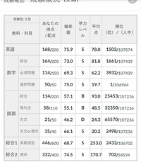 高1全統記述模試の結果がかえってきました。無理があるかもしれ