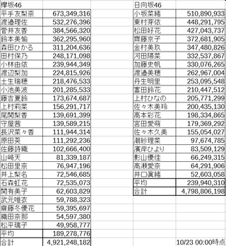 欅坂や日向坂のメンバーの人気順はuni Sonair ユニエア という Yahoo 知恵袋