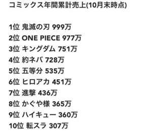 鬼滅の刃 11年連続不動の1位だったワンピースを遂に超える 鬼滅の刃の Yahoo 知恵袋