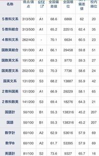 高2 11月の進研模試の結果です このスコアだとどのレベルの大学 Yahoo 知恵袋