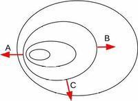 物理の電位の問題です。 等電位面が下の図のようになっているとき，
図の A, B, C の電場の大きさを大きい順に左から並べよ。

という問題です。
よろしくお願いします。