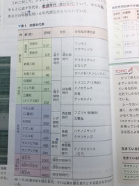 高校1年地学基礎について質問です テストでそれぞれの時代の境目がテスト Yahoo 知恵袋