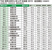 大学ランキング教えてください 関西私立大学難易度最新ランキングh Yahoo 知恵袋