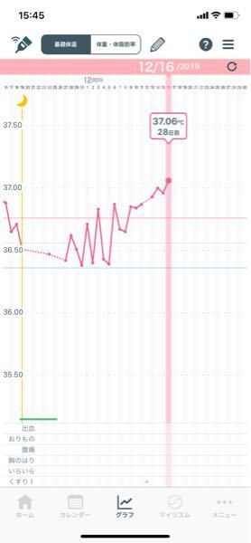 推測でいいので教えて下さい 基礎体温が37度を超えた事がなか Yahoo 知恵袋