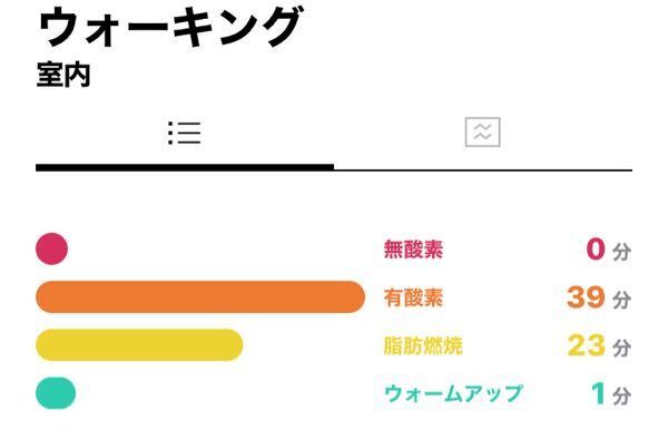 有酸素運動の方が脂肪燃焼 Applewatchで記 Yahoo 知恵袋