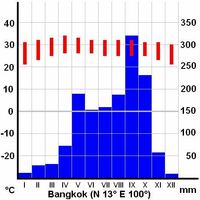 これ サバナ気候であるバンコクの降水量と気温を表したグラフなんですけど Yahoo 知恵袋