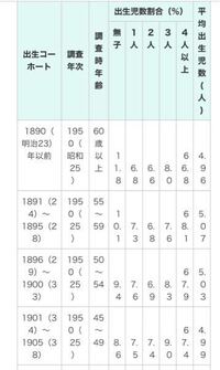 明治時代の平均兄弟人数は5人兄弟らしいけど 意外と少ないと思いましたか Yahoo 知恵袋