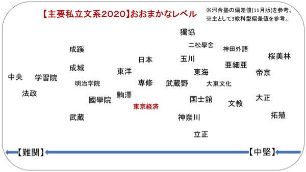 東京経済大学と獨協大学だとやはり東京経済大学ですよね Yahoo 知恵袋