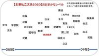 獨協大学って日東駒専レベルより1ランク下のイメージと思いませんか 文系主要3教 Yahoo 知恵袋