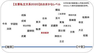 東京経済大学と獨協大学だとやはり東京経済大学ですよね Yahoo 知恵袋