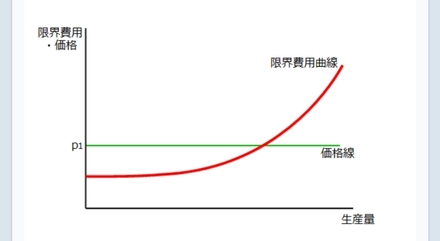 長期の供給曲線が横の直線のような形になるのはどうしてですか 理由を教え お金にまつわるお悩みなら 教えて お金の先生 証券編 Yahoo ファイナンス