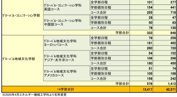 同志社大学の志願者速報見ました まだ確定でないのでこれからま Yahoo 知恵袋