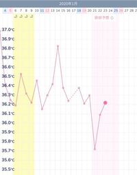 基礎体温について 妊娠希望で基礎体温を付け始めたのですがこのように Yahoo 知恵袋