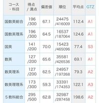 高211月の進研模試です 国語80数学58英語303科目168程度各教科 Yahoo 知恵袋