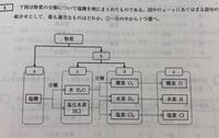混合物と純物質 化合物の違いがいまいち分かりません 空気は窒素や酸素 Yahoo 知恵袋