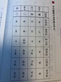 なぜ 出づ には語幹があるのに 見る には語幹がないのですか Yahoo 知恵袋