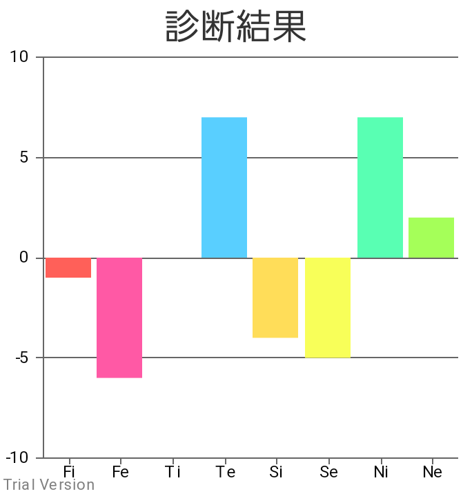 Mbtiの心理機能診断をやってみたのですが これはどんな性格 Yahoo 知恵袋