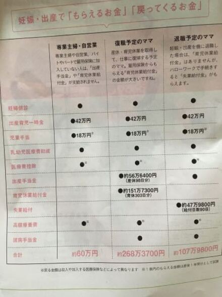 手当 給付金いくらもらえるのでしょうか 現在妊娠中5ヶ月で今後仕事を続 お金にまつわるお悩みなら 教えて お金の先生 Yahoo ファイナンス