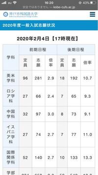 神戸市外国語大学の英米後期に出願したんですけど 後期ってこんなに倍 Yahoo 知恵袋